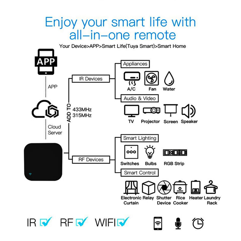 SIXWGH 유니버설 리모컨 Alexa/Google Home 음성 433/315MHz AC/TV/커튼/조명 APP 제어 WiFi IR+RF CE 인증